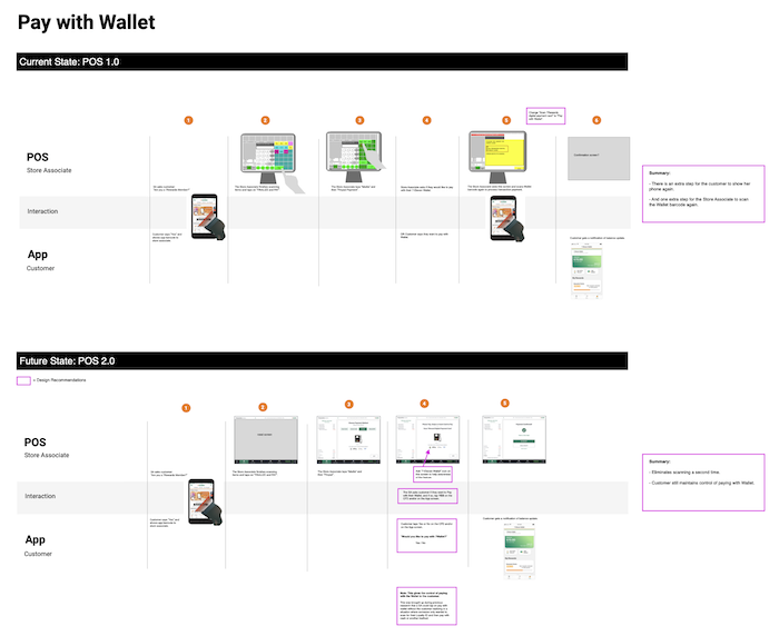 Flow of app and store systems when customers pay with Wallet.